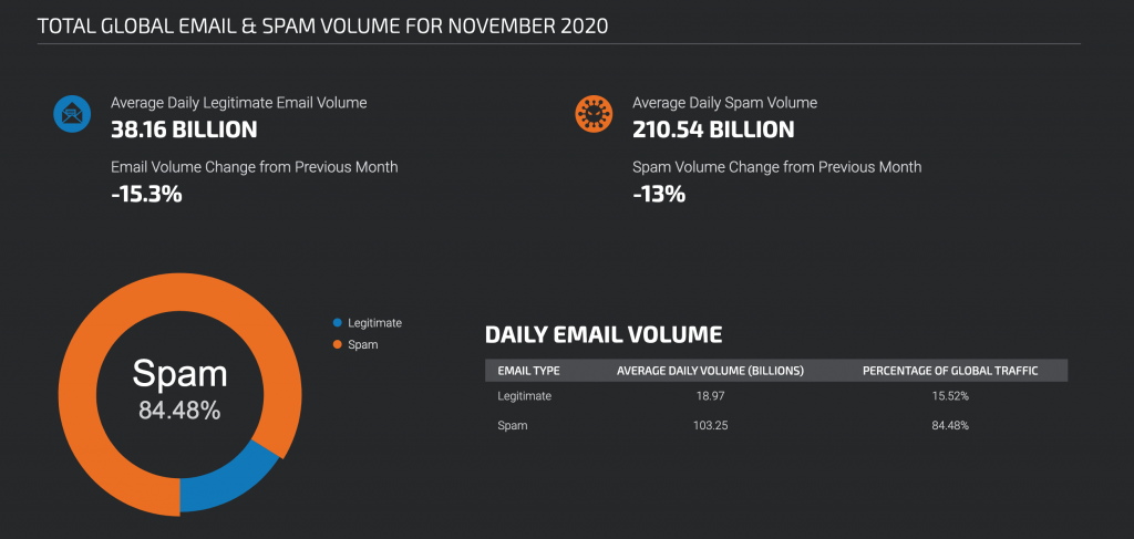 SPAM mail istatistikleri